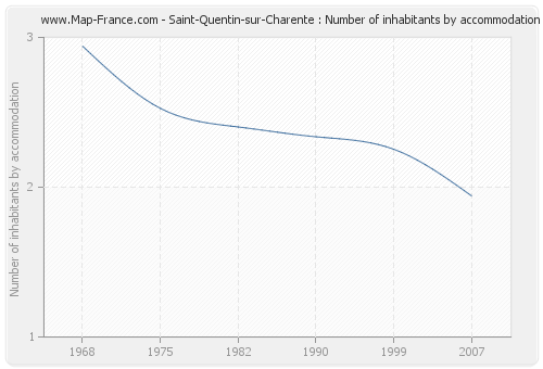 Saint-Quentin-sur-Charente : Number of inhabitants by accommodation