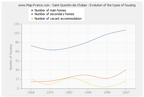 Saint-Quentin-de-Chalais : Evolution of the types of housing