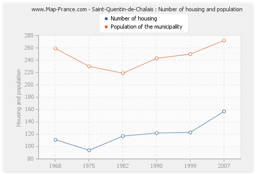 Saint-Quentin-de-Chalais : Number of housing and population