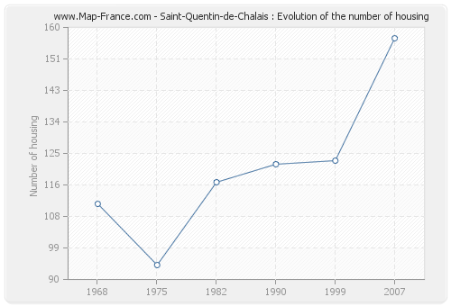 Saint-Quentin-de-Chalais : Evolution of the number of housing