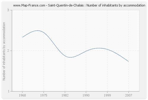 Saint-Quentin-de-Chalais : Number of inhabitants by accommodation