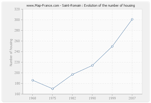 Saint-Romain : Evolution of the number of housing