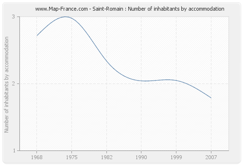 Saint-Romain : Number of inhabitants by accommodation