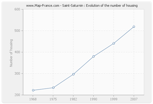 Saint-Saturnin : Evolution of the number of housing