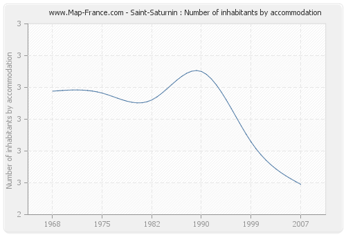 Saint-Saturnin : Number of inhabitants by accommodation