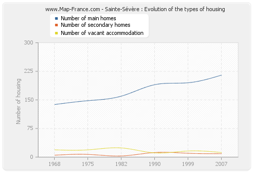 Sainte-Sévère : Evolution of the types of housing