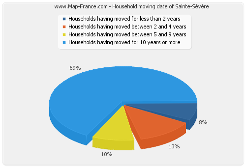 Household moving date of Sainte-Sévère