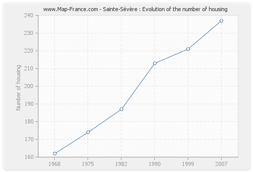 Sainte-Sévère : Evolution of the number of housing