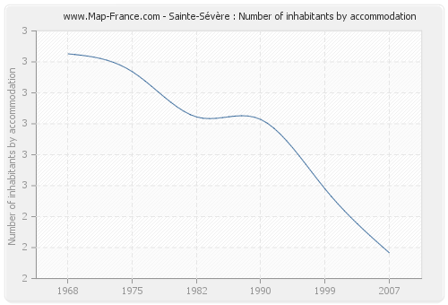 Sainte-Sévère : Number of inhabitants by accommodation