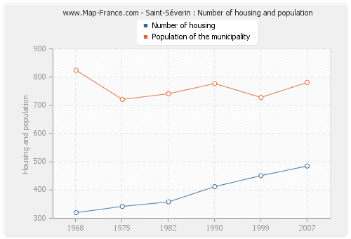 Saint-Séverin : Number of housing and population