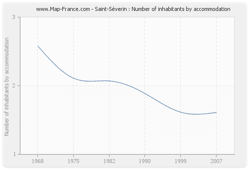 Saint-Séverin : Number of inhabitants by accommodation