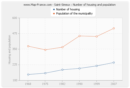Saint-Simeux : Number of housing and population