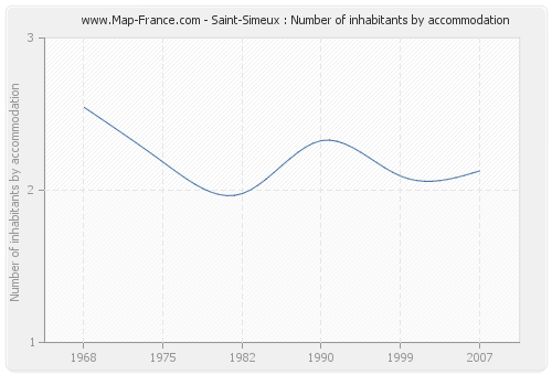 Saint-Simeux : Number of inhabitants by accommodation