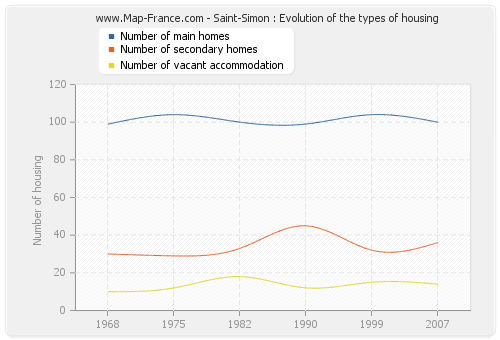Saint-Simon : Evolution of the types of housing