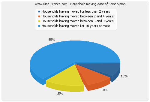 Household moving date of Saint-Simon