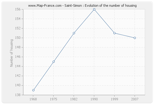 Saint-Simon : Evolution of the number of housing