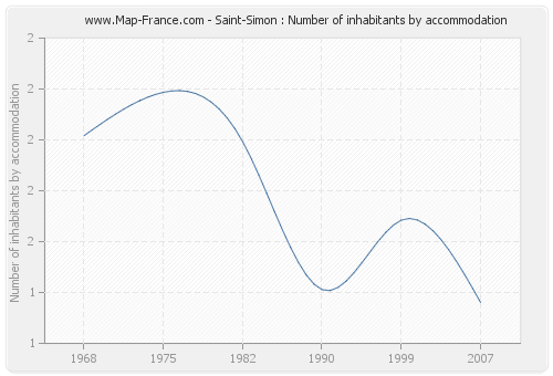 Saint-Simon : Number of inhabitants by accommodation