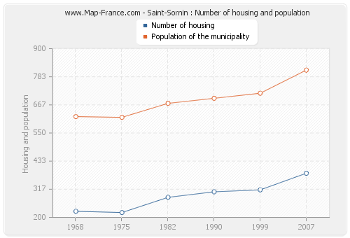 Saint-Sornin : Number of housing and population