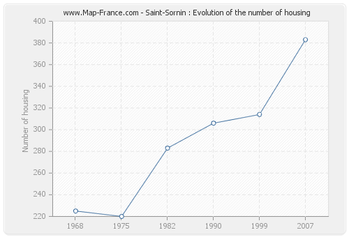 Saint-Sornin : Evolution of the number of housing