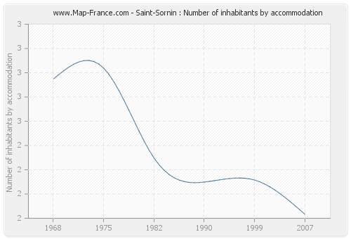 Saint-Sornin : Number of inhabitants by accommodation