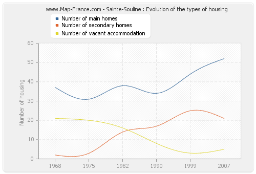 Sainte-Souline : Evolution of the types of housing