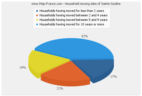 Household moving date of Sainte-Souline