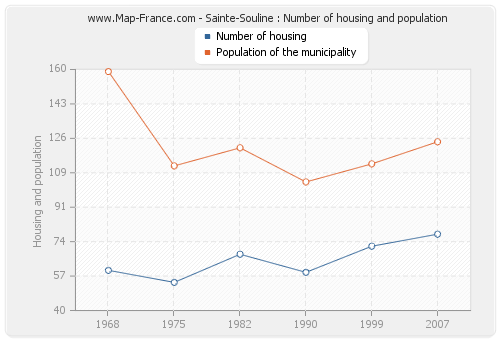 Sainte-Souline : Number of housing and population