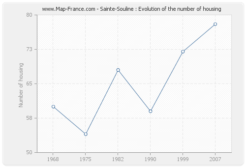 Sainte-Souline : Evolution of the number of housing