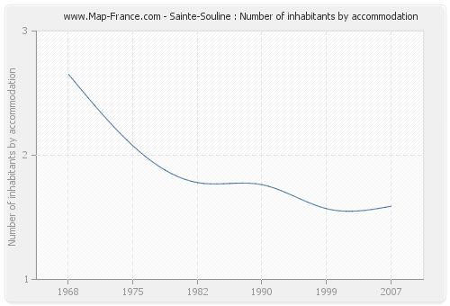 Sainte-Souline : Number of inhabitants by accommodation