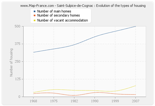 Saint-Sulpice-de-Cognac : Evolution of the types of housing