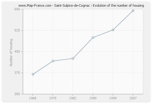 Saint-Sulpice-de-Cognac : Evolution of the number of housing