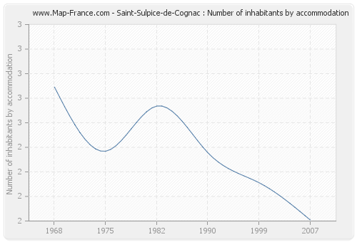 Saint-Sulpice-de-Cognac : Number of inhabitants by accommodation