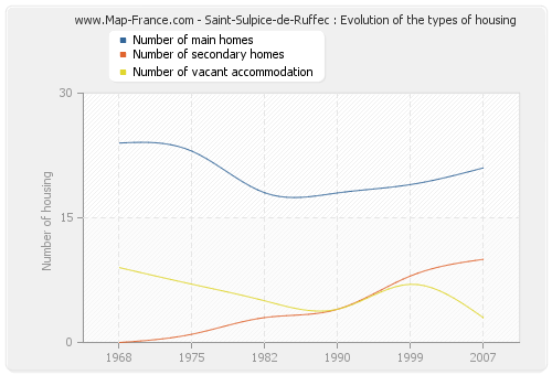 Saint-Sulpice-de-Ruffec : Evolution of the types of housing