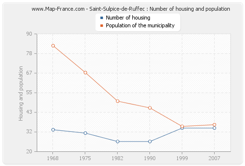 Saint-Sulpice-de-Ruffec : Number of housing and population