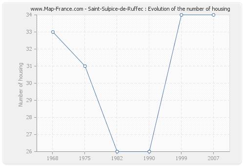 Saint-Sulpice-de-Ruffec : Evolution of the number of housing