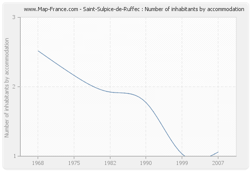 Saint-Sulpice-de-Ruffec : Number of inhabitants by accommodation