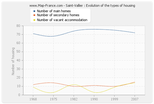 Saint-Vallier : Evolution of the types of housing