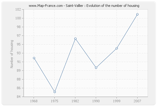 Saint-Vallier : Evolution of the number of housing