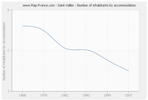 Saint-Vallier : Number of inhabitants by accommodation