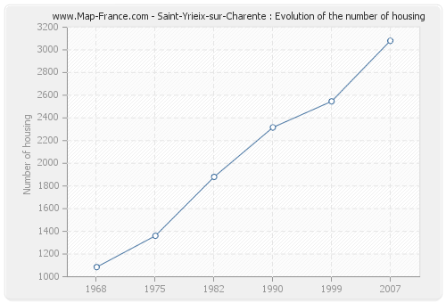 Saint-Yrieix-sur-Charente : Evolution of the number of housing