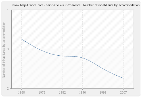 Saint-Yrieix-sur-Charente : Number of inhabitants by accommodation