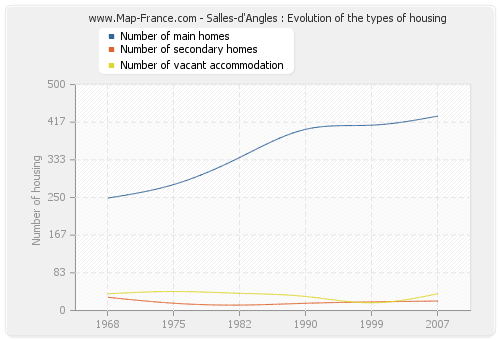 Salles-d'Angles : Evolution of the types of housing