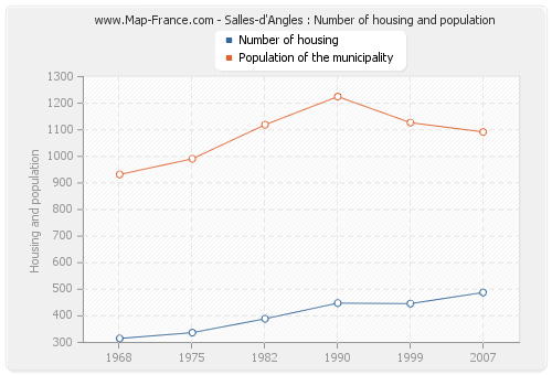 Salles-d'Angles : Number of housing and population