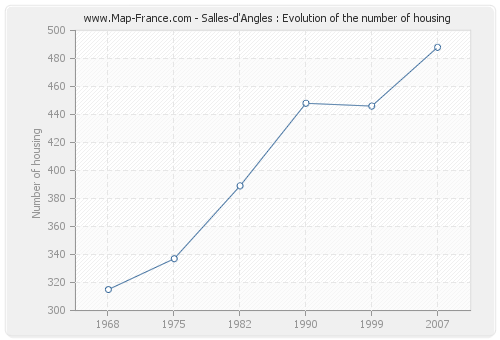 Salles-d'Angles : Evolution of the number of housing