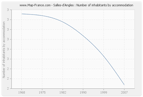 Salles-d'Angles : Number of inhabitants by accommodation