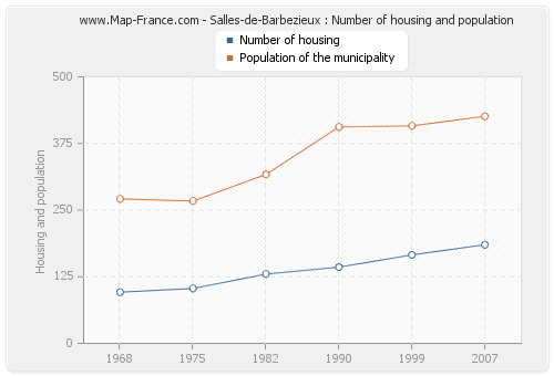 Salles-de-Barbezieux : Number of housing and population