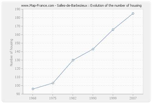 Salles-de-Barbezieux : Evolution of the number of housing