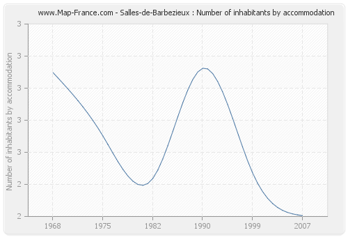 Salles-de-Barbezieux : Number of inhabitants by accommodation