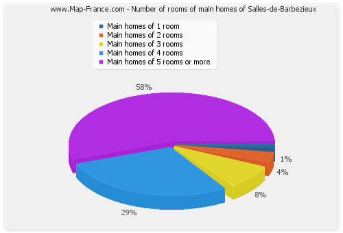 Number of rooms of main homes of Salles-de-Barbezieux