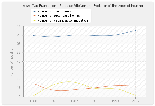 Salles-de-Villefagnan : Evolution of the types of housing